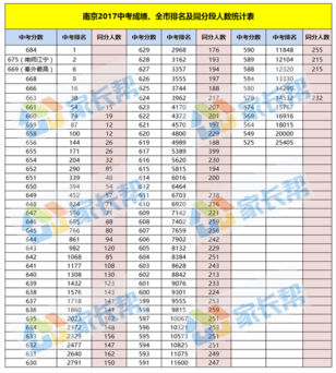 2019年南京成绩及全市排名及同分段人数统计表