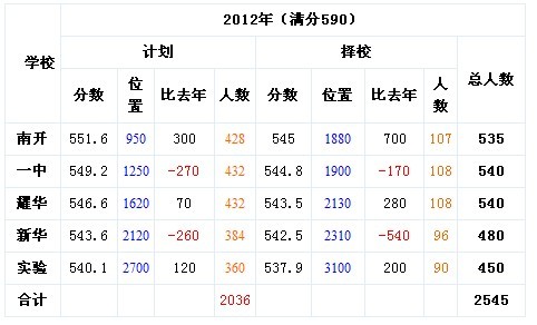 2012天津中考市五所录取网友分析