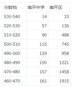 2013年天津南开区中考二模成绩排名