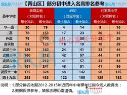 【青山区】近四年升学数据参考：在学校排名多少，能稳妥进名高