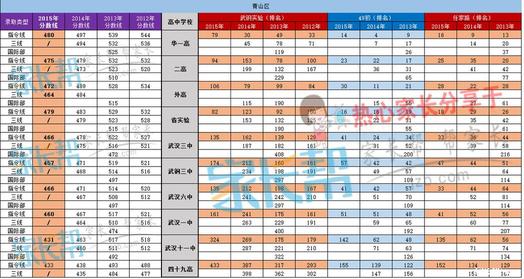 【青山区】近四年升学数据参考：在学校排名多少，能稳妥进名高