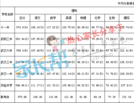 2019年武汉市11月高中六校联考成绩排名表