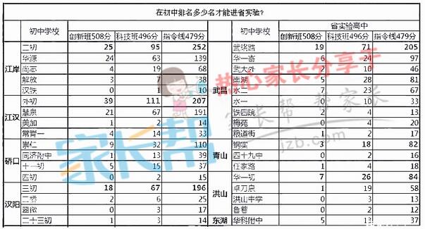 省实验中学的创新班、科技班和平行班年级排名参考 