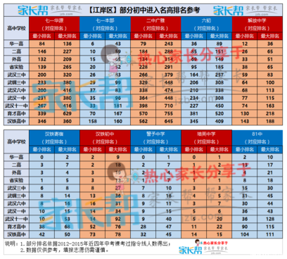 【江岸区】在学校排名多少，能稳妥进名高