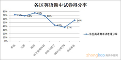 各区英语期中考试试卷得分率