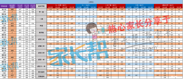 【江岸区】在学校排名多少，能稳妥进名高