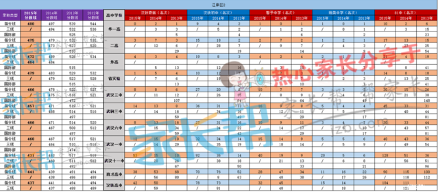 【江岸区】在学校排名多少，能稳妥进名高