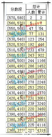 2019年武汉江岸区期中考试分数段整理