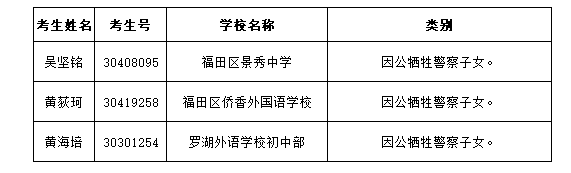 2019年人民警察子女符合中考加分条件的考生名单