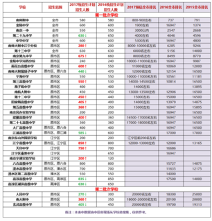 2019招生排名对比（新）