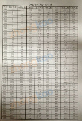 2013年天津中考市内六区各分数段人数（1分一档）