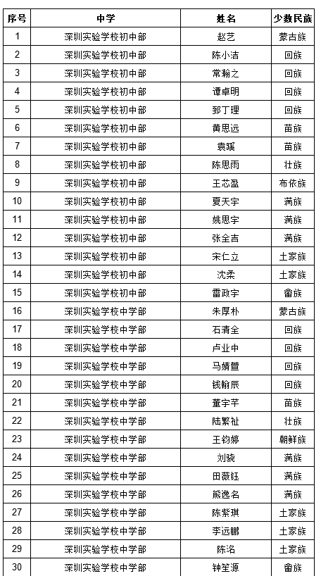 2019年深圳中考符合加分照顾条件考生名单（少数民族）图1