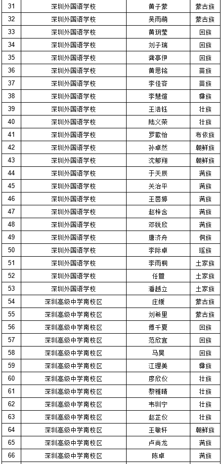 2019年深圳中考符合加分照顾条件考生名单（少数民族）图2