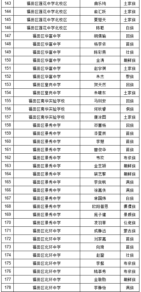 2019年深圳中考符合加分照顾条件考生名单（少数民族）图5