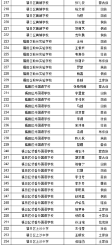 2019年深圳中考符合加分照顾条件考生名单（少数民族）图7