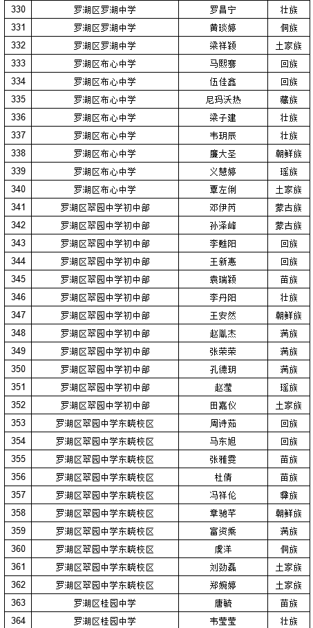 2019年深圳中考符合加分照顾条件考生名单（少数民族）图10