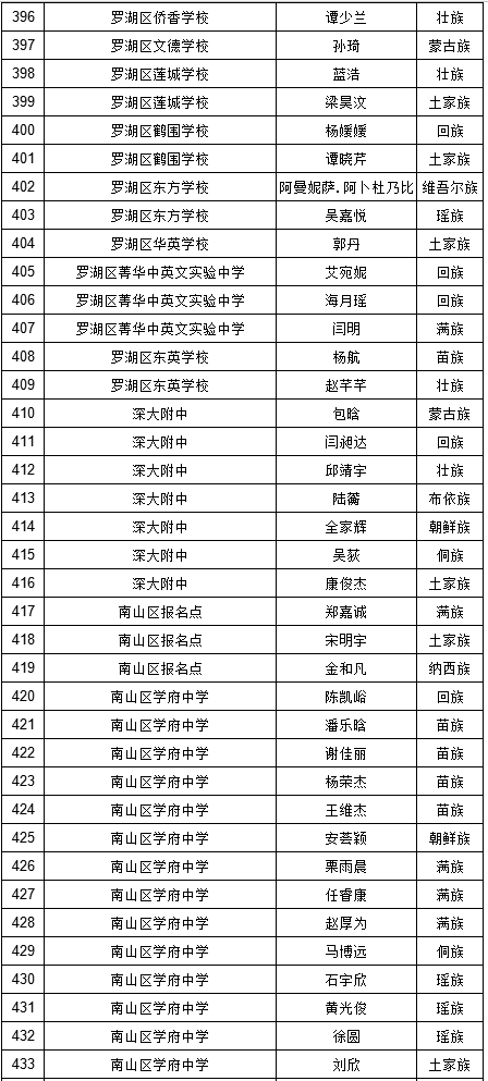 2019年深圳中考符合加分照顾条件考生名单（少数民族）图12