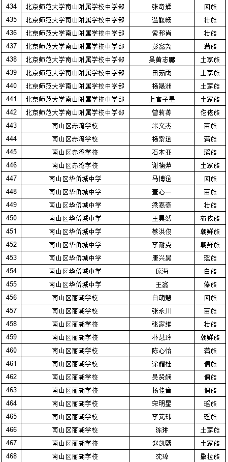 2019年深圳中考符合加分照顾条件考生名单（少数民族）图13