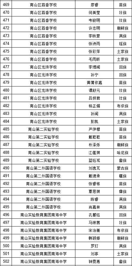 2019年深圳中考符合加分照顾条件考生名单（少数民族）图14