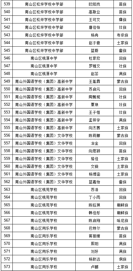 2019年深圳中考符合加分照顾条件考生名单（少数民族）图16