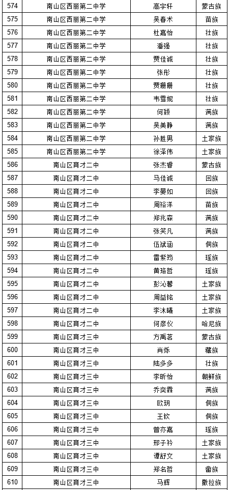 2019年深圳中考符合加分照顾条件考生名单（少数民族）图17