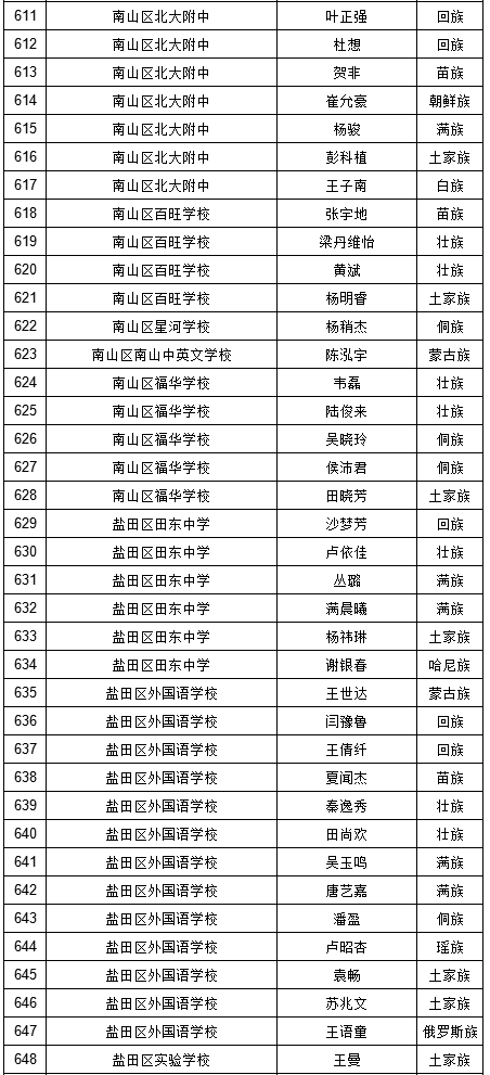 2019年深圳中考符合加分照顾条件考生名单（少数民族）图18