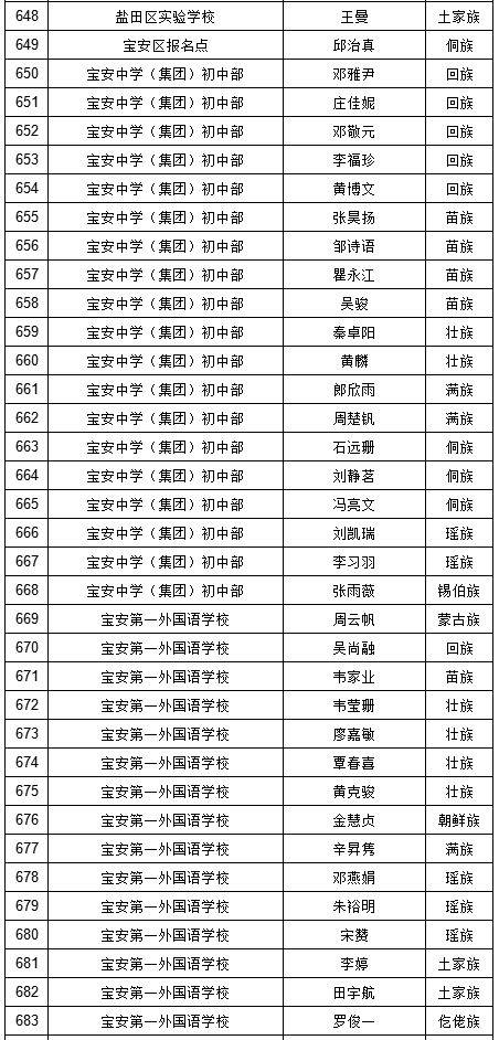 2019年深圳中考符合加分照顾条件考生名单（少数民族）图19