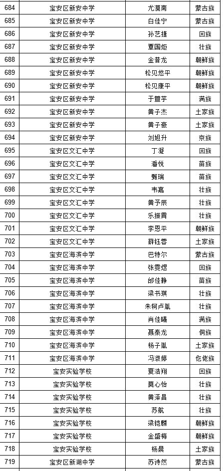 2019年深圳中考符合加分照顾条件考生名单（少数民族）图20