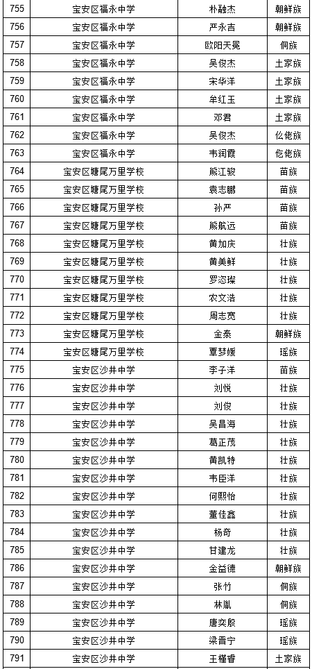 2019年深圳中考符合加分照顾条件考生名单（少数民族）图22