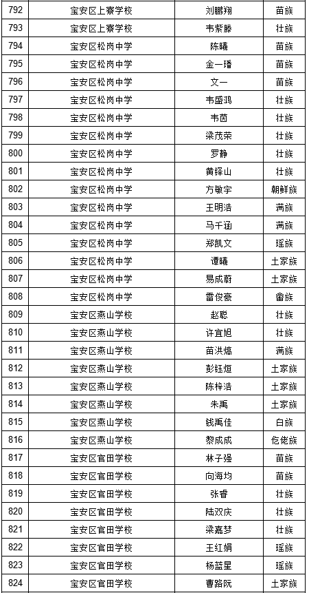 2019年深圳中考符合加分照顾条件考生名单（少数民族）图23