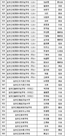 2019年深圳中考符合加分照顾条件考生名单（少数民族）图24