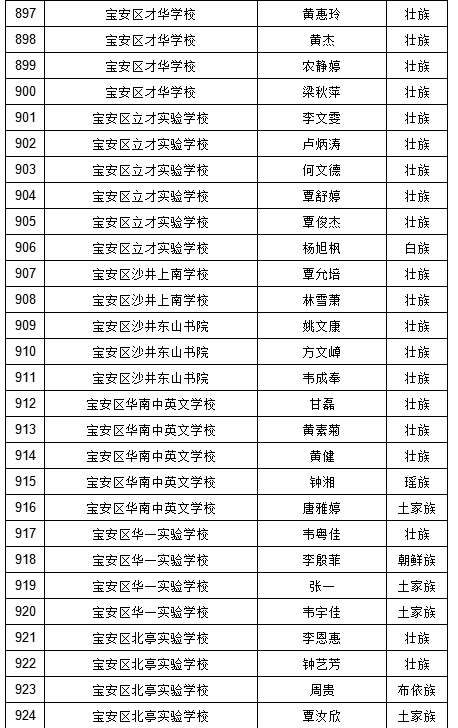 2019年深圳中考符合加分照顾条件考生名单（少数民族）图26