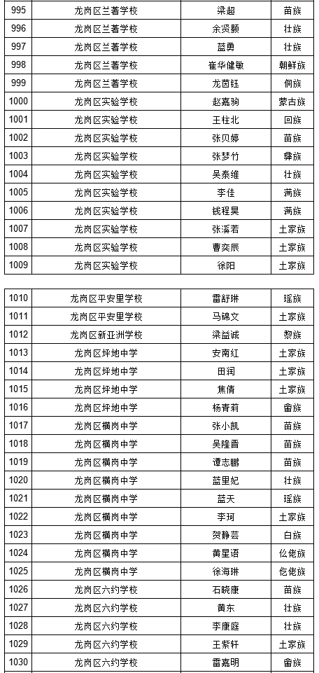 2019年深圳中考符合加分照顾条件考生名单（少数民族）图29