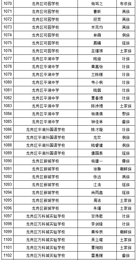 2019年深圳中考符合加分照顾条件考生名单（少数民族）图31