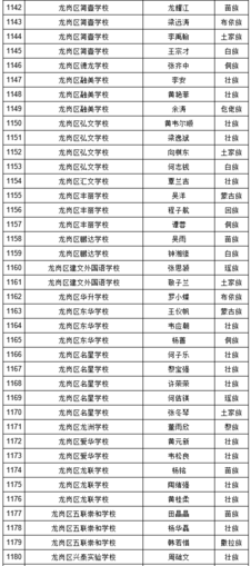 2019年深圳中考符合加分照顾条件考生名单（少数民族）图33