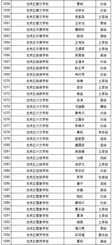 2019年深圳中考符合加分照顾条件考生名单（少数民族）图36