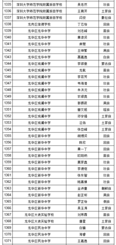 2019年深圳中考符合加分照顾条件考生名单（少数民族）图38