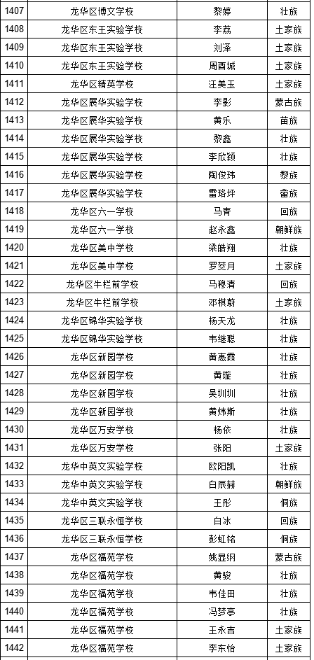 2019年深圳中考符合加分照顾条件考生名单（少数民族）图40