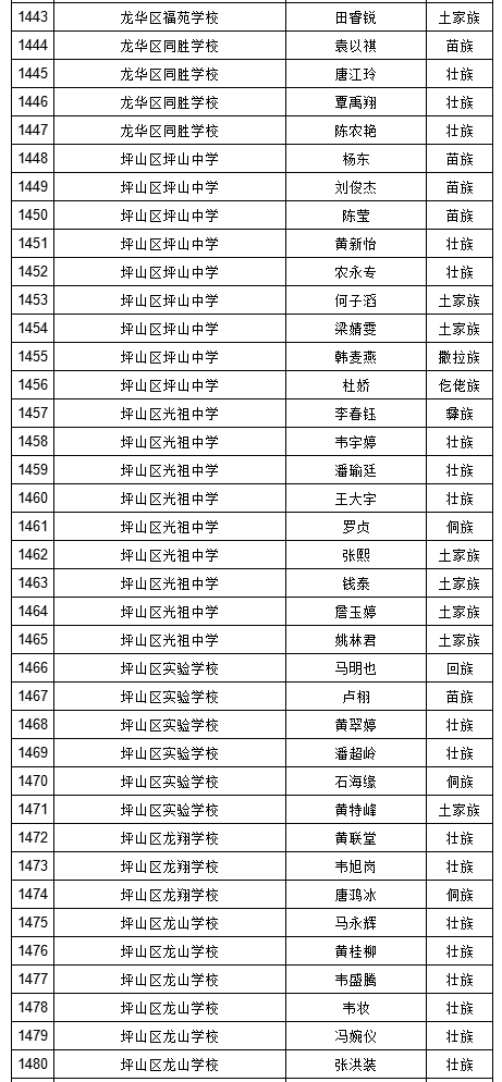 2019年深圳中考符合加分照顾条件考生名单（少数民族）图41