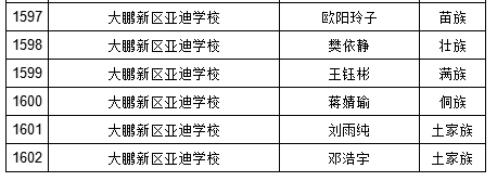 2019年深圳中考符合加分照顾条件考生名单（少数民族）图45