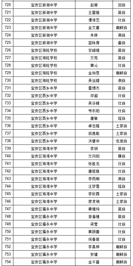 2019年深圳中考符合加分照顾条件考生名单（少数民族）图21