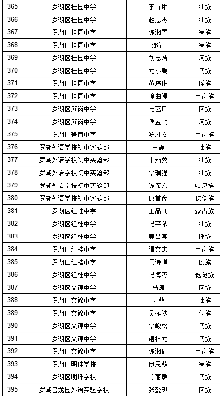 2019年深圳中考符合加分照顾条件考生名单（少数民族）图11