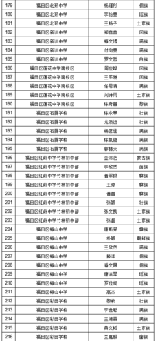 2019年深圳中考符合加分照顾条件考生名单（少数民族）图6