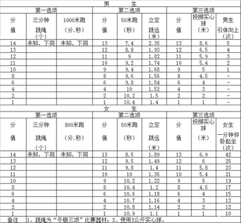 2019南京中考体育新方案及评分标准