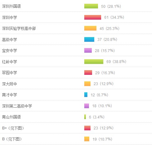 2013中考志愿填报指南