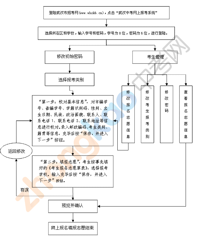 网上报名填报志愿流程图