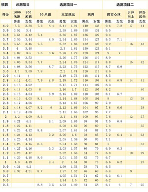 2019年天津市中考体育成绩测评标准 