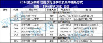 2019年江汉区中招会现场签约线及志愿填报预估分