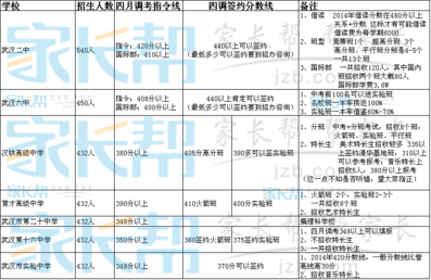 2019年武汉中招会之江岸区招生信息