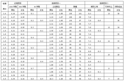 2012年天津中考体育测试评分标准